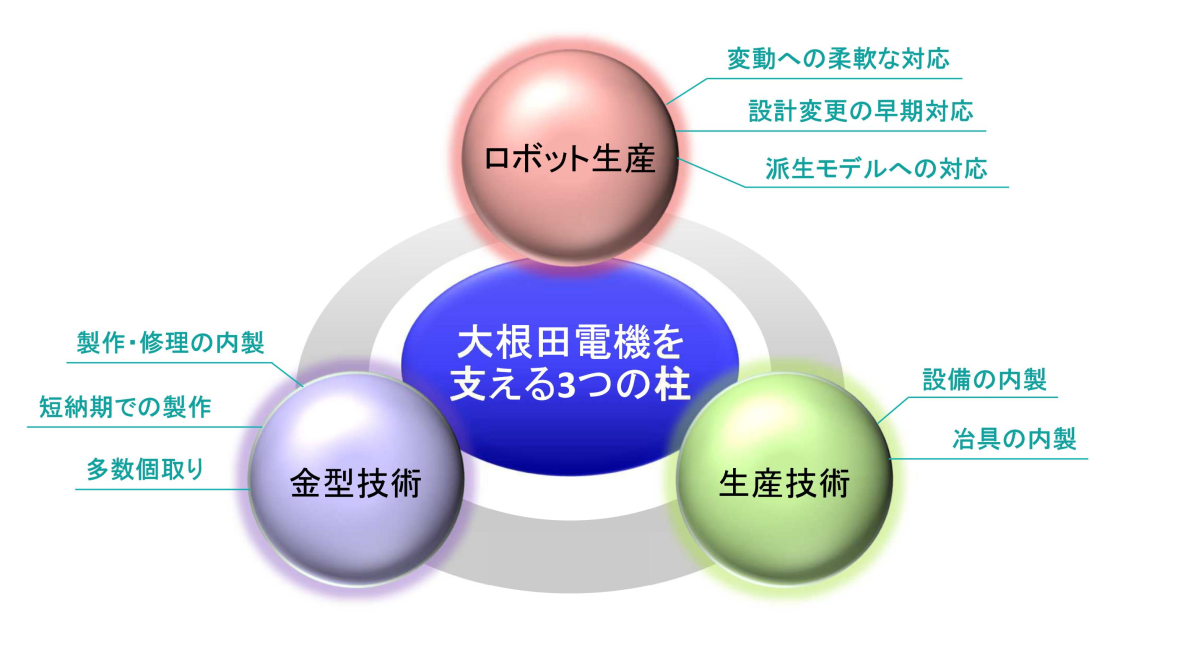 大根田電機を支える3つの柱